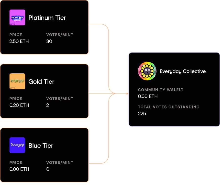 Image showing how to group buy and sell NFTs on Lore